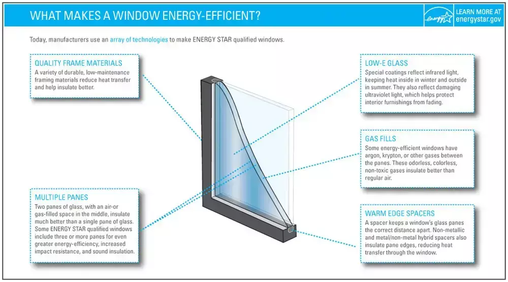 Infographic explaining what makes a window energy-efficient, showing labeled parts such as multiple panes, low-E glass, gas fills, warm edge spacers, and quality frame materials. Source: Energy Star.