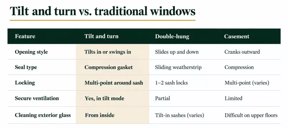 Tilt and turn vs. traditional windows